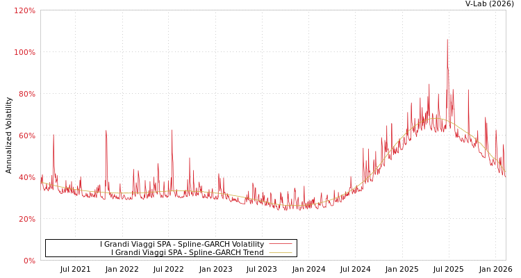 graph of I Grandi Viaggi SPA SGARCH