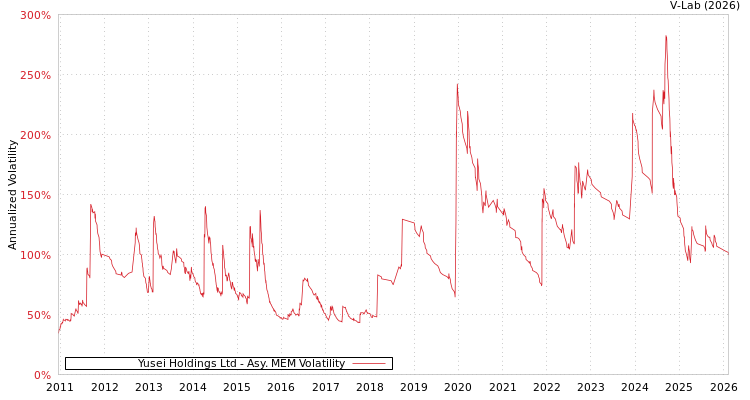 graph of Yusei Holdings Ltd AMEM
