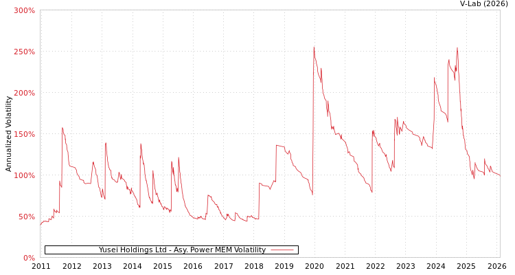 graph of Yusei Holdings Ltd APMEM