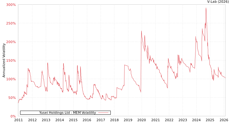 graph of Yusei Holdings Ltd MEM