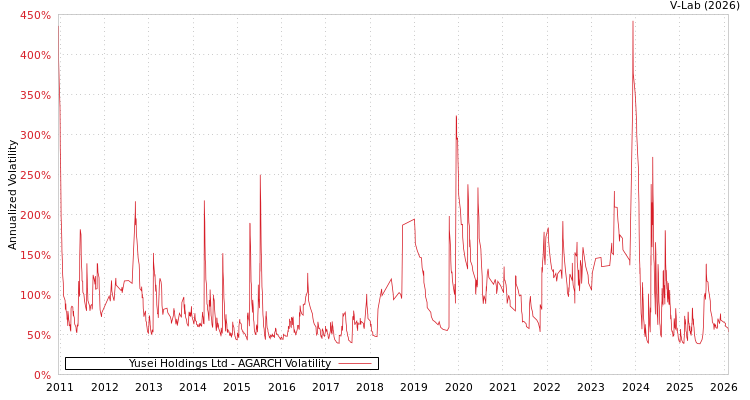 graph of Yusei Holdings Ltd AGARCH