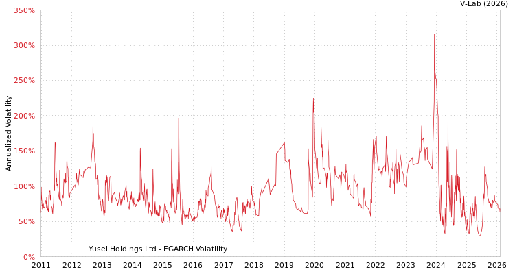 graph of Yusei Holdings Ltd EGARCH