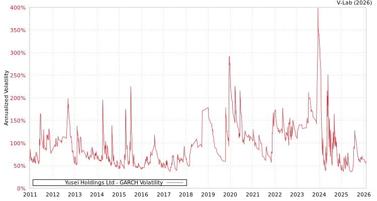 graph of Yusei Holdings Ltd GARCH