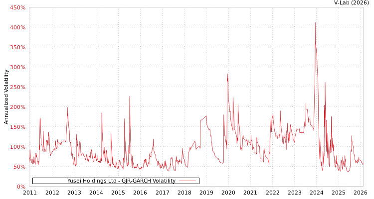 graph of Yusei Holdings Ltd GJR-GARCH