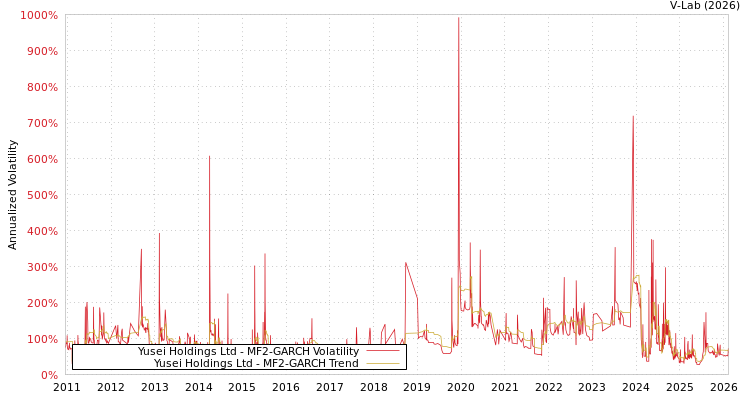 graph of Yusei Holdings Ltd MF2-GARCH