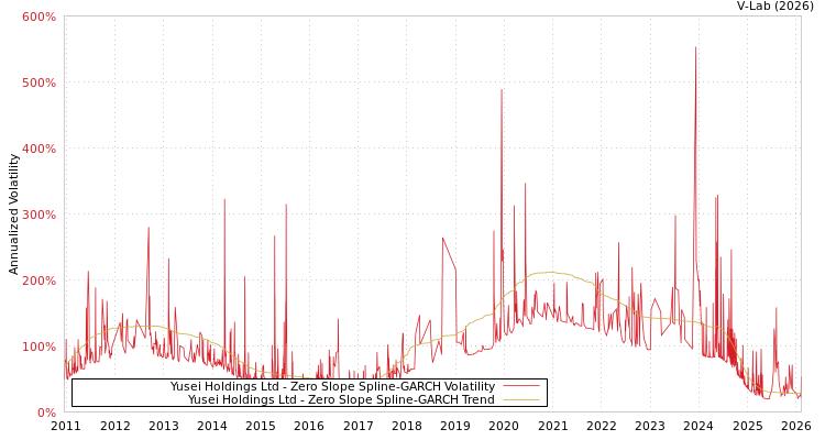 graph of Yusei Holdings Ltd S0GARCH