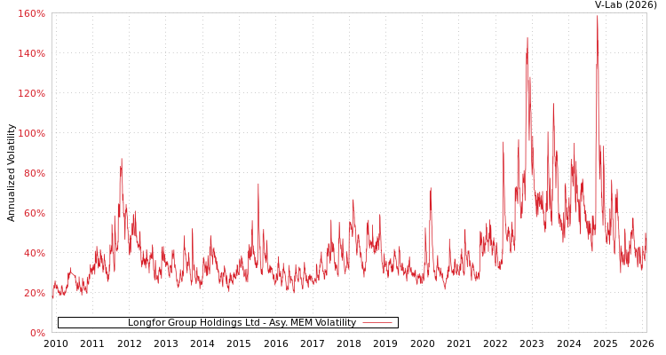 graph of Longfor Group Holdings Ltd AMEM