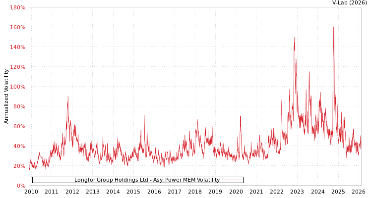 graph of Longfor Group Holdings Ltd APMEM