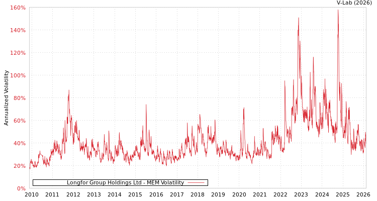 graph of Longfor Group Holdings Ltd MEM