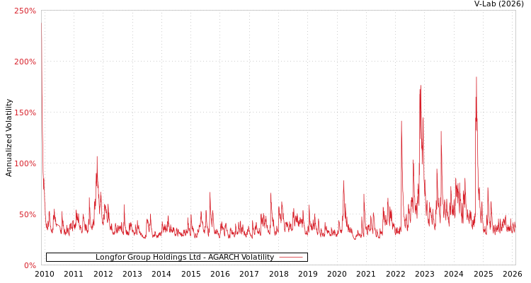 graph of Longfor Group Holdings Ltd AGARCH