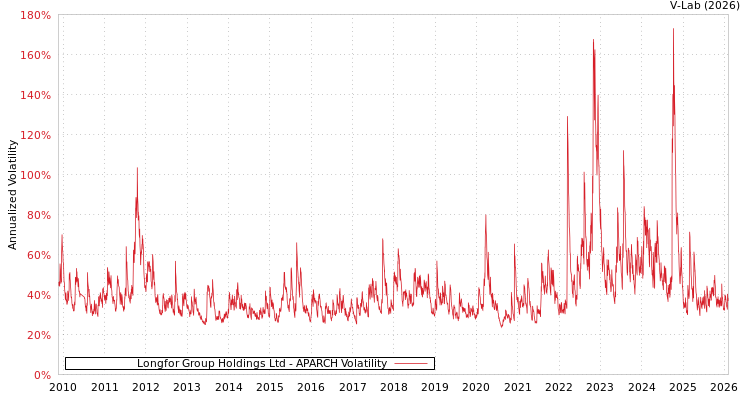 graph of Longfor Group Holdings Ltd APARCH