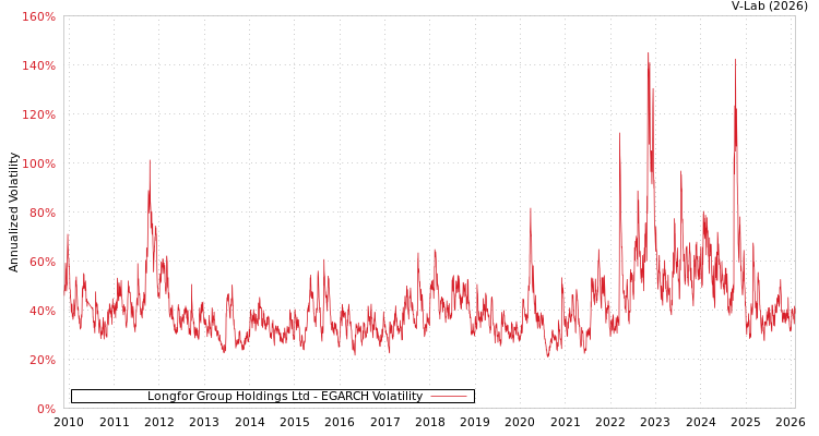 graph of Longfor Group Holdings Ltd EGARCH