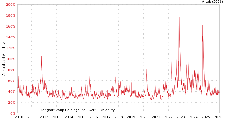 graph of Longfor Group Holdings Ltd GARCH