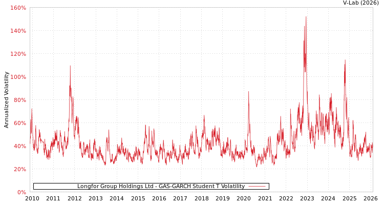 graph of Longfor Group Holdings Ltd GAS-GARCH-T