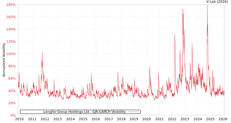 graph of Longfor Group Holdings Ltd GJR-GARCH