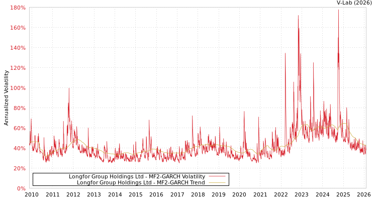 graph of Longfor Group Holdings Ltd MF2-GARCH