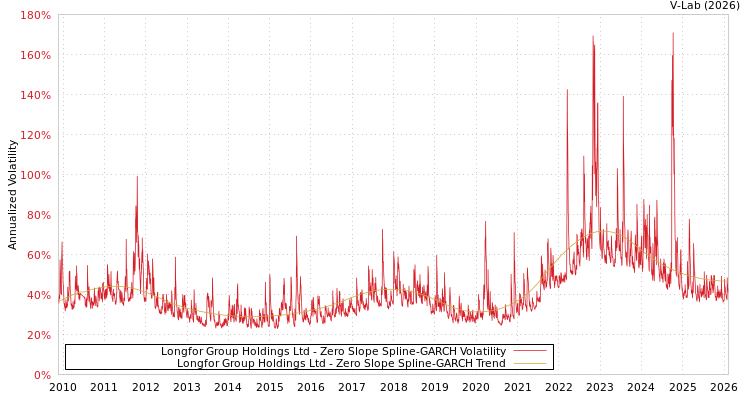 graph of Longfor Group Holdings Ltd S0GARCH