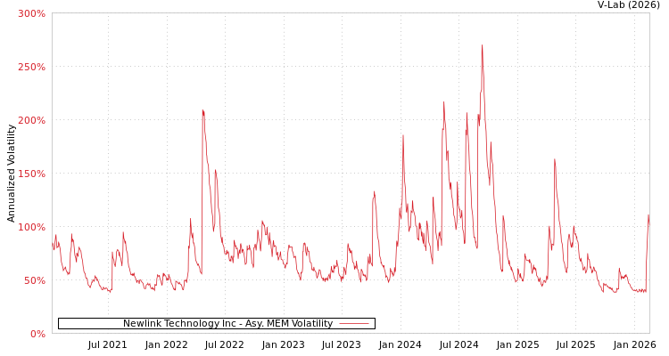 graph of Newlink Technology Inc AMEM