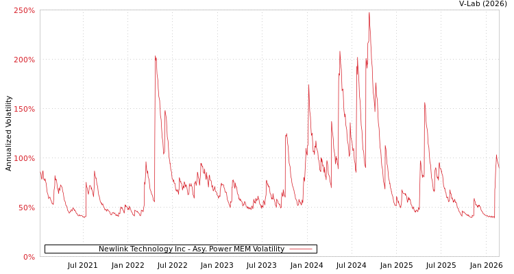 graph of Newlink Technology Inc APMEM