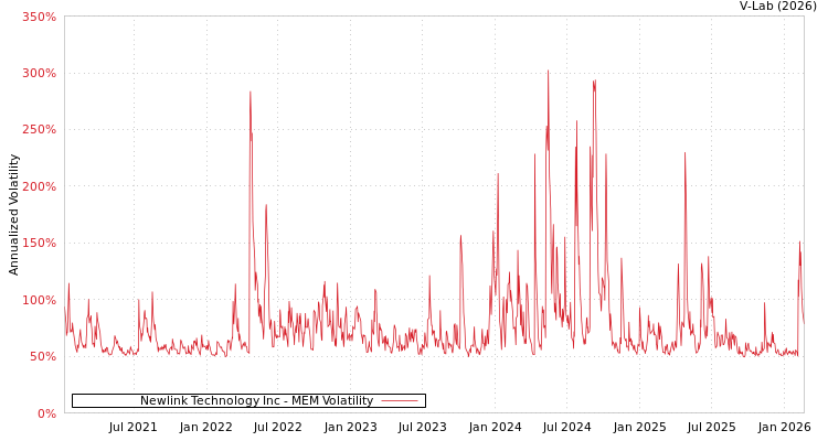 graph of Newlink Technology Inc MEM