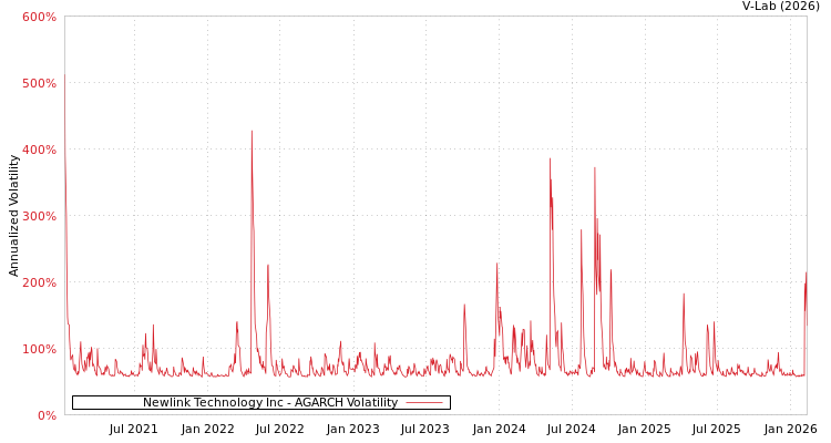 graph of Newlink Technology Inc AGARCH
