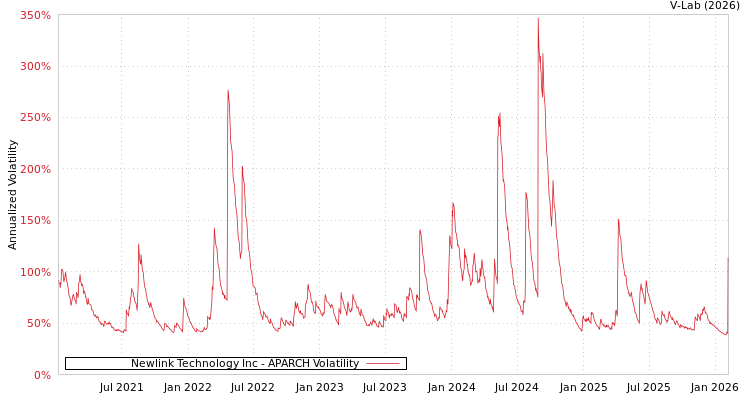 graph of Newlink Technology Inc APARCH