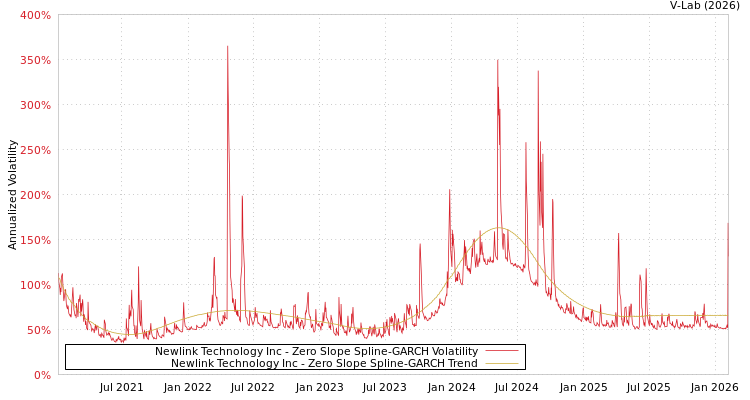 graph of Newlink Technology Inc S0GARCH