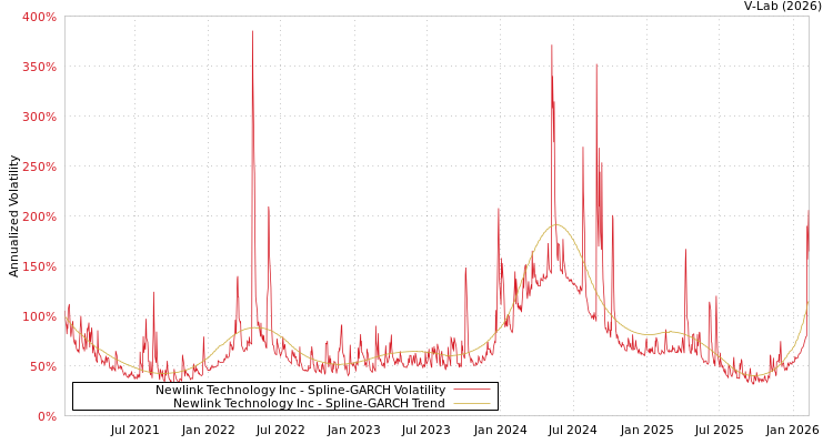 graph of Newlink Technology Inc SGARCH