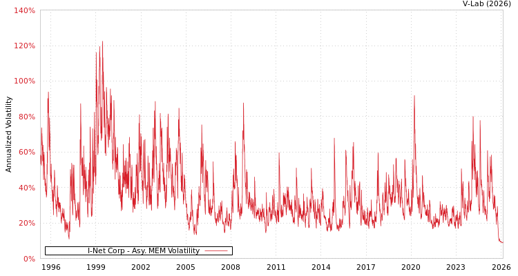 graph of I-Net Corp AMEM