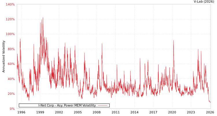 graph of I-Net Corp APMEM