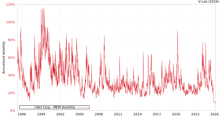 graph of I-Net Corp MEM