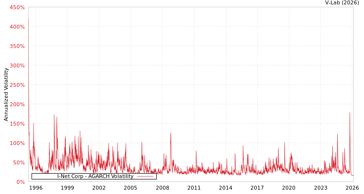 graph of I-Net Corp AGARCH