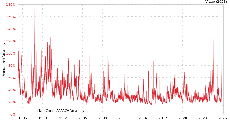 graph of I-Net Corp APARCH