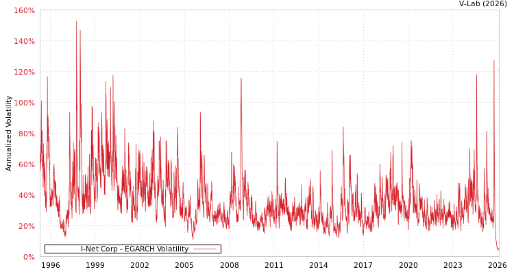 graph of I-Net Corp EGARCH