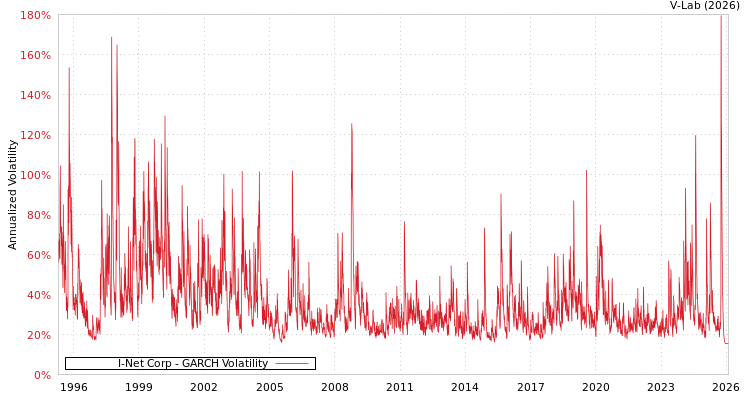 graph of I-Net Corp GARCH