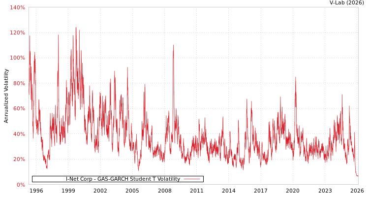 graph of I-Net Corp GAS-GARCH-T