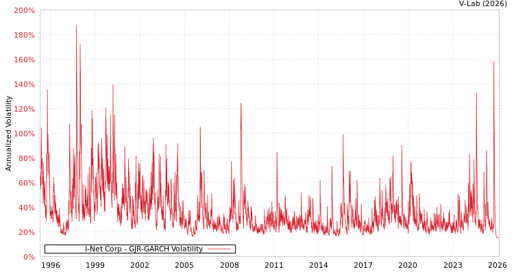 graph of I-Net Corp GJR-GARCH
