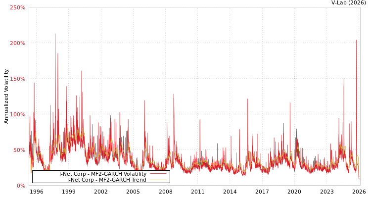 graph of I-Net Corp MF2-GARCH