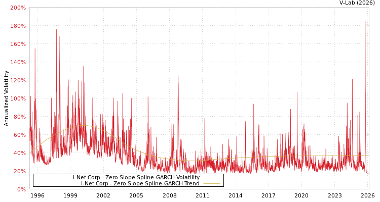 graph of I-Net Corp S0GARCH