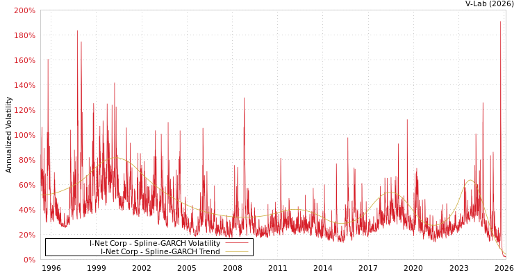 graph of I-Net Corp SGARCH