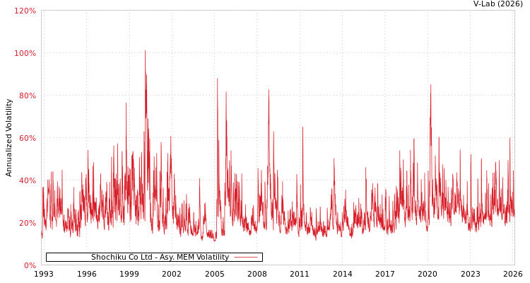 graph of Shochiku Co Ltd AMEM