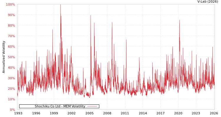 graph of Shochiku Co Ltd MEM