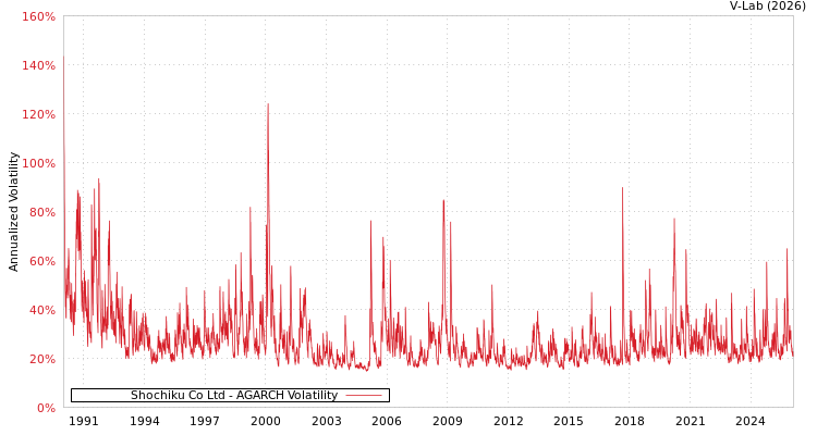 graph of Shochiku Co Ltd AGARCH