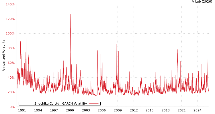 graph of Shochiku Co Ltd GARCH