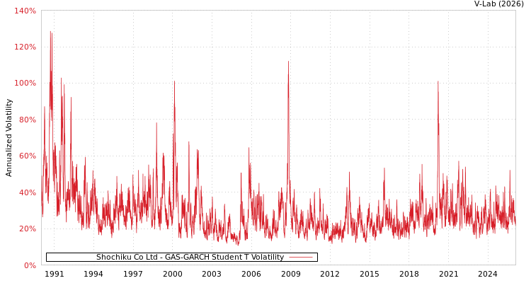 graph of Shochiku Co Ltd GAS-GARCH-T