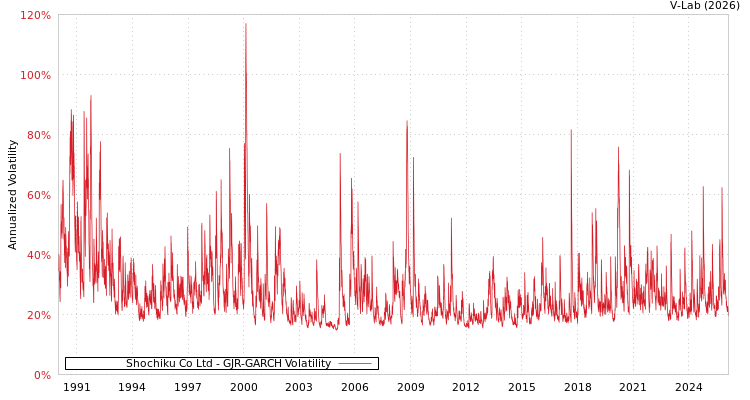 graph of Shochiku Co Ltd GJR-GARCH