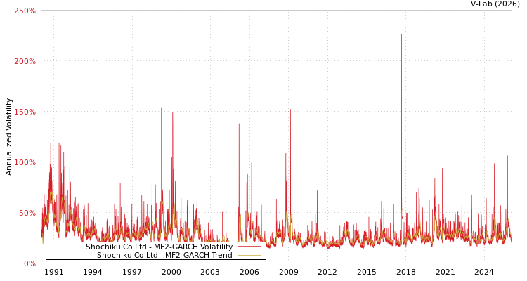 graph of Shochiku Co Ltd MF2-GARCH