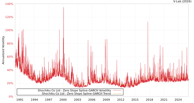 graph of Shochiku Co Ltd S0GARCH