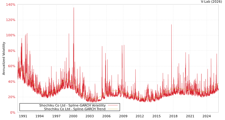 graph of Shochiku Co Ltd SGARCH