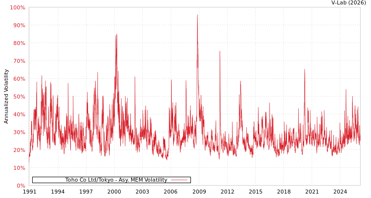 graph of Toho Co Ltd/Tokyo AMEM